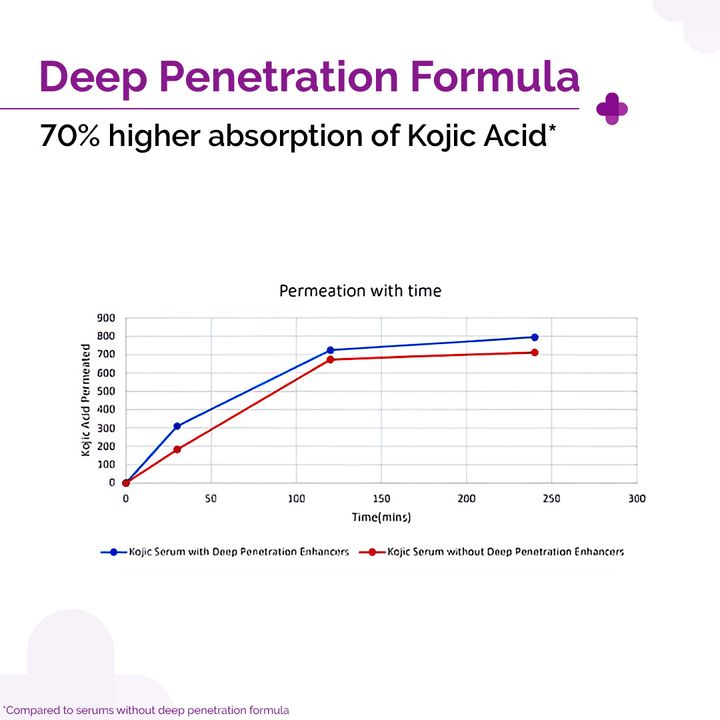 The Derma Co 2% Kojic Acid Face Serum with 1% Alpha Arbutin & Niacinamide | Grab2Buy
