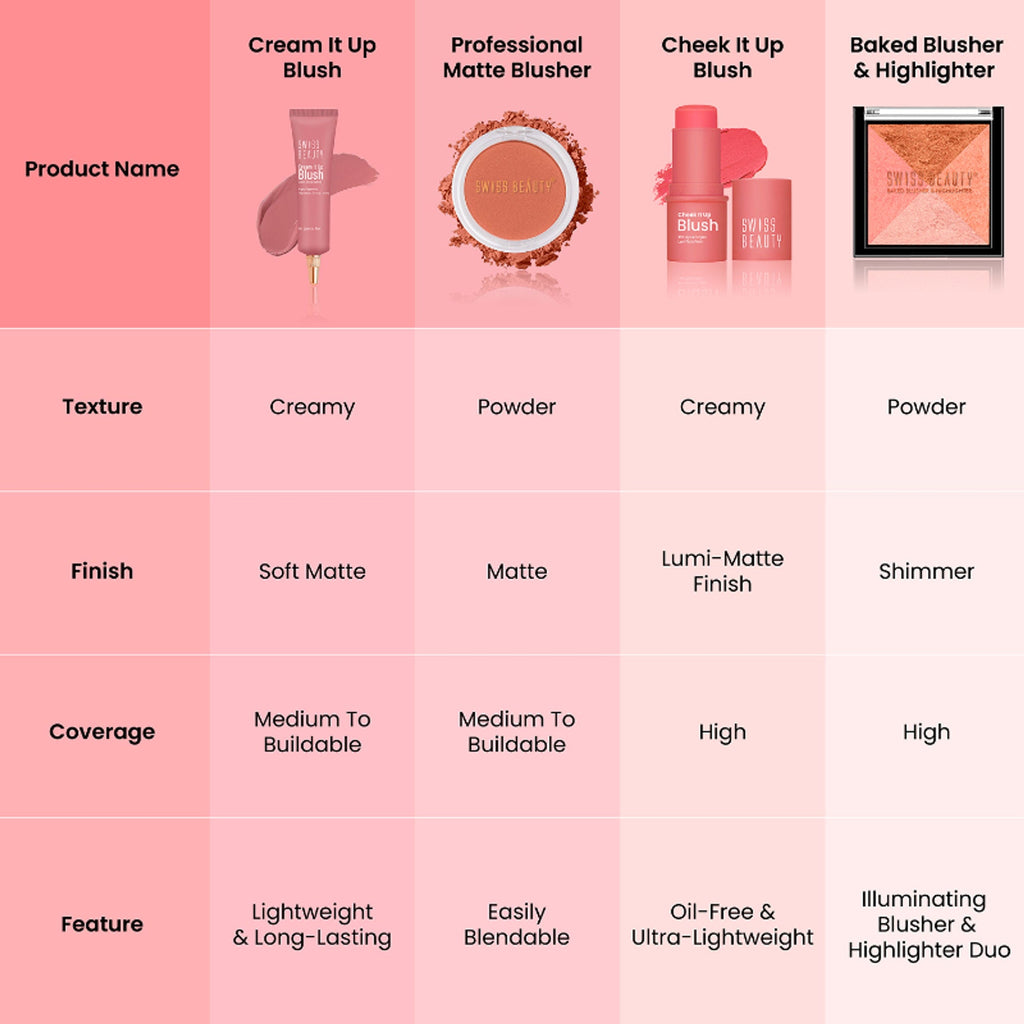 Swiss Beauty Cream It Up Blusher With Shea Butter , Multi-Functional , Matte Finish - 3 Cheeky Peach | Grab2Buy