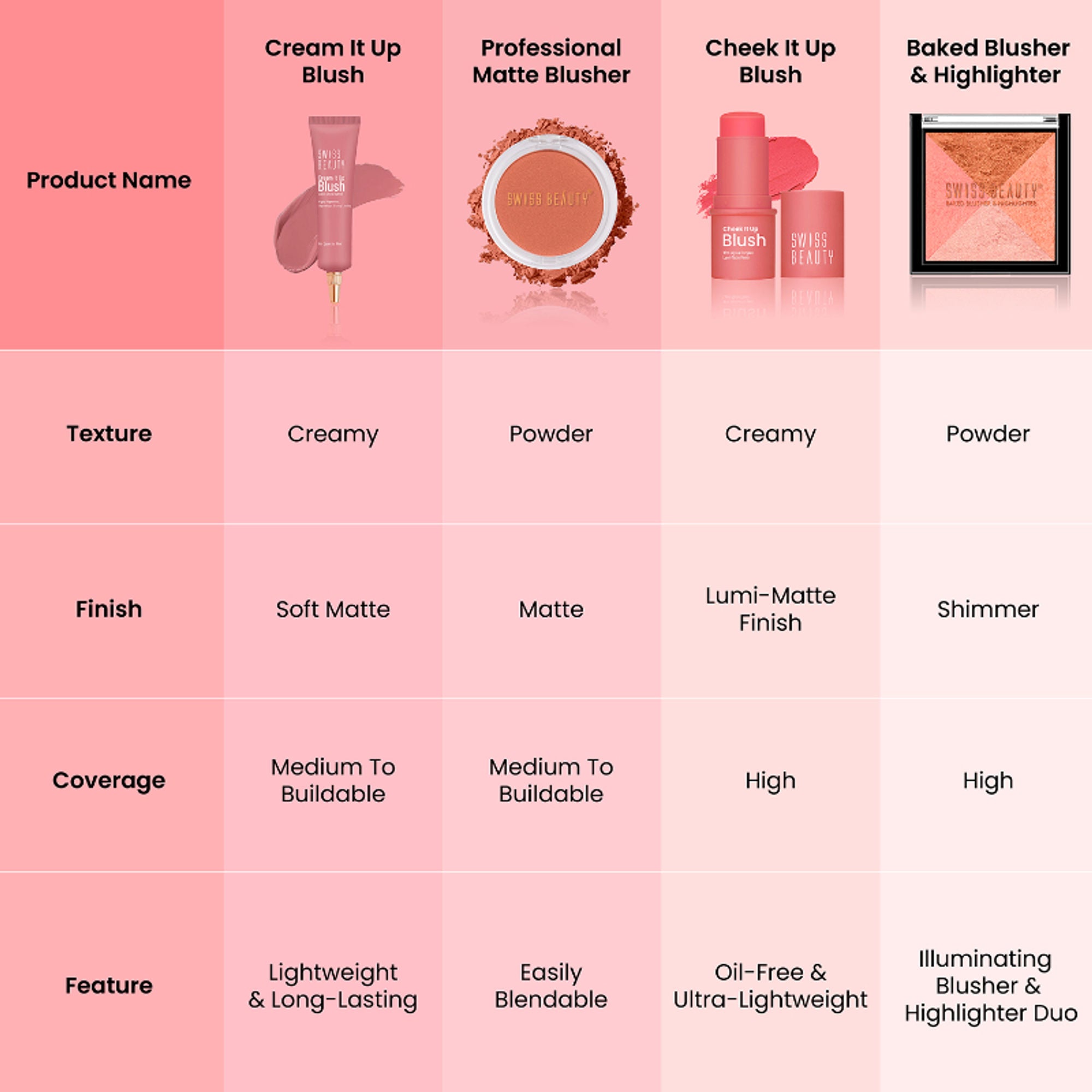 Swiss Beauty Cream It Up Blusher With Shea Butter , Multi-Functional , Matte Finish - 3 Cheeky Peach | Grab2Buy