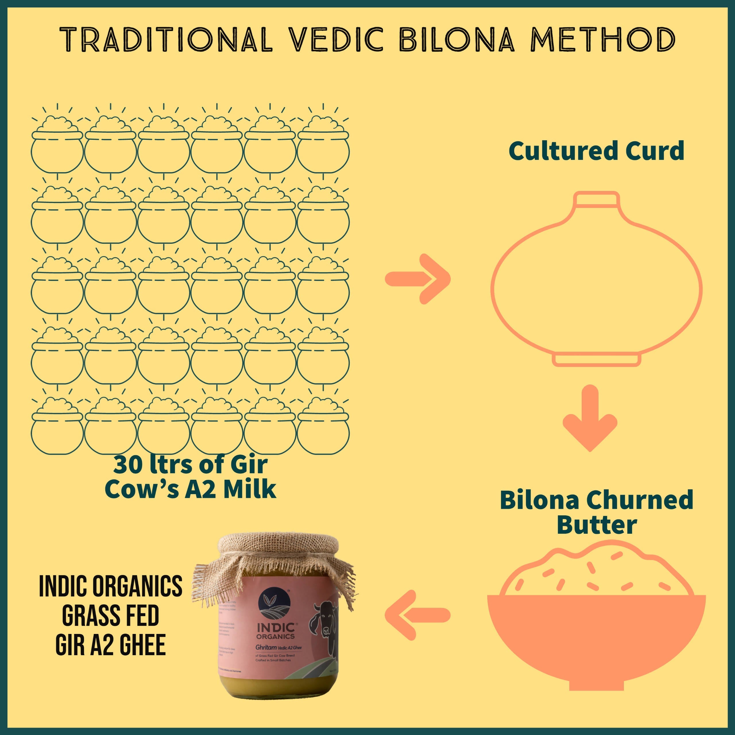 Indic Organics Gir Cow's A2 Ghee | Desi Gir Cow Ghee | Premium and Organic Desi Ghee | Grab2Buy